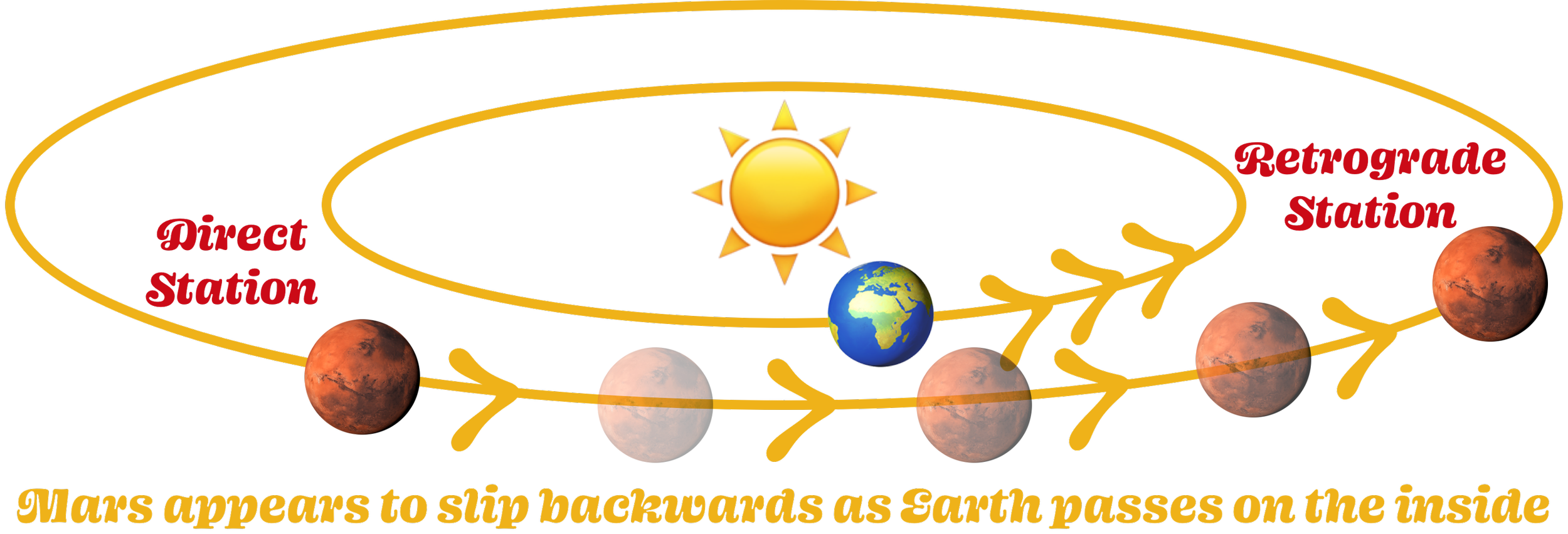 Diagram of superior planet retrograde phase showing the Earth passing Mars and Mars slipping behind it