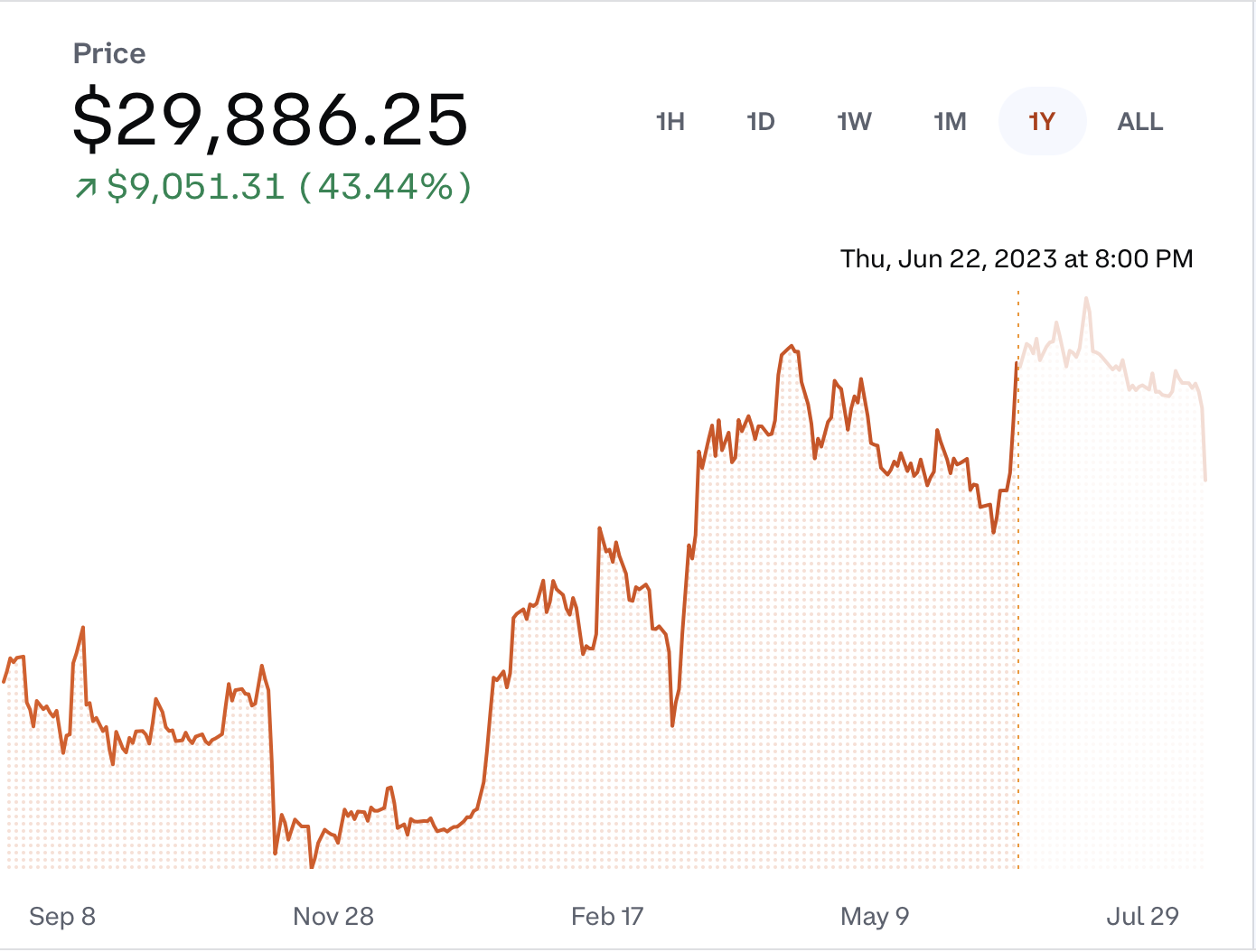 Chart of BTC price for June 22, 2023 showing $29,886.25