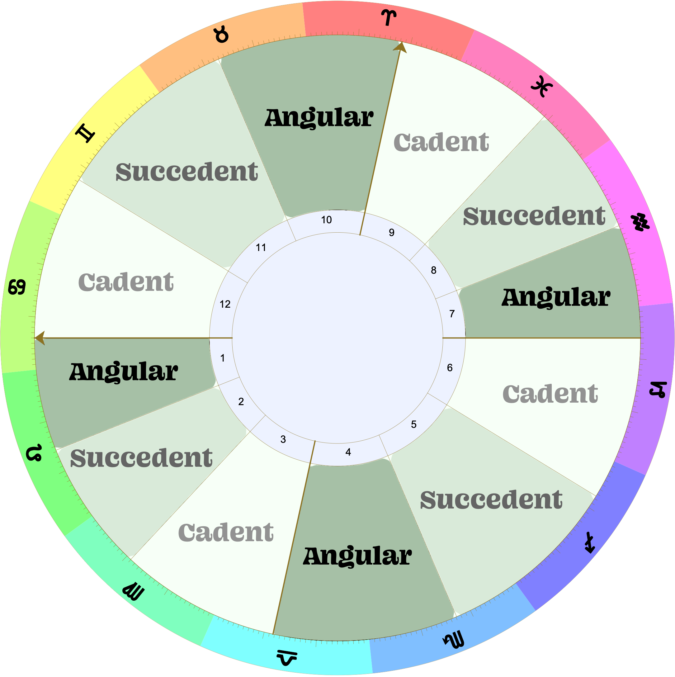 Diagram of an astrological chart with quadrant houses with the angular, succedent, and cadent houses labeled