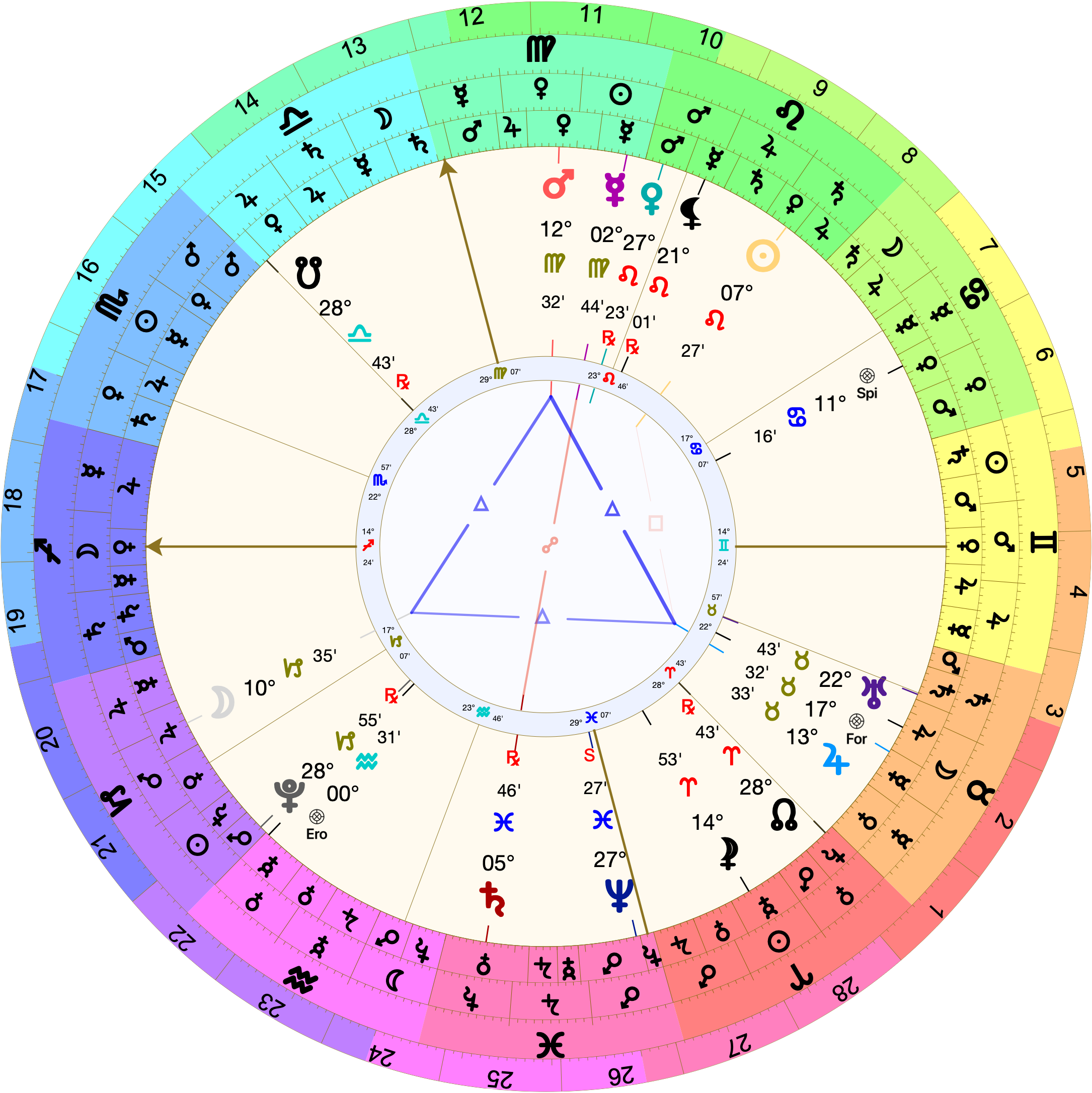 Astrological chart (Placidus houses) with 14º Sagittarius rising. Jupiter is in the 5th at 13º Taurus. The Moon is in the 1st at 10º Capricorn. Mercury rules the midheaven from the 9th at 2º Virgo. Mars is in the 9th at 12º Virgo.