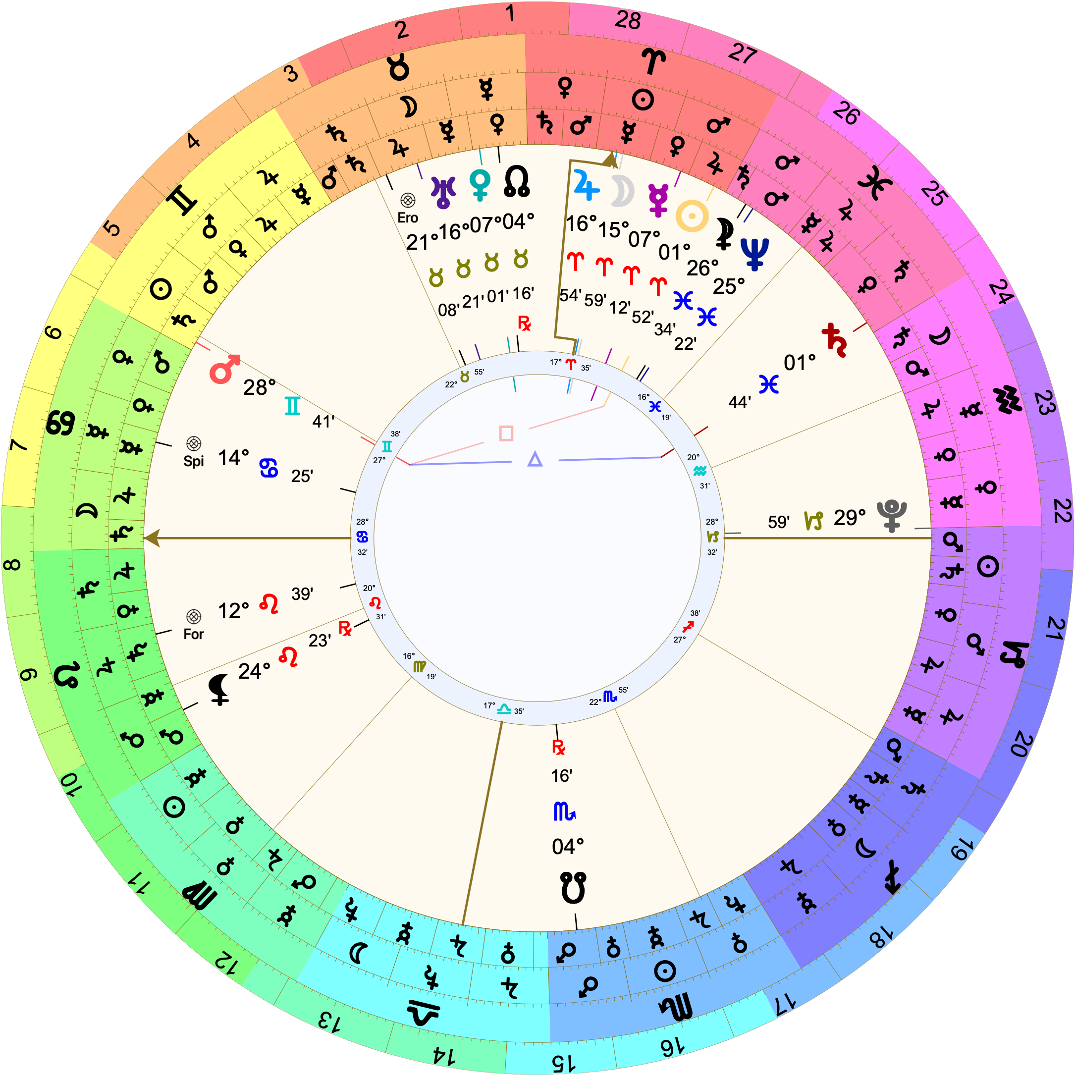 Astrological chart with 28º Cancer rising. The Moon is in the 9th at 15º59' Aries. The South Node is in the 4th house at 4º Scorpio. L5 Mars is at 28º Gemini at the very end of the 12th house.