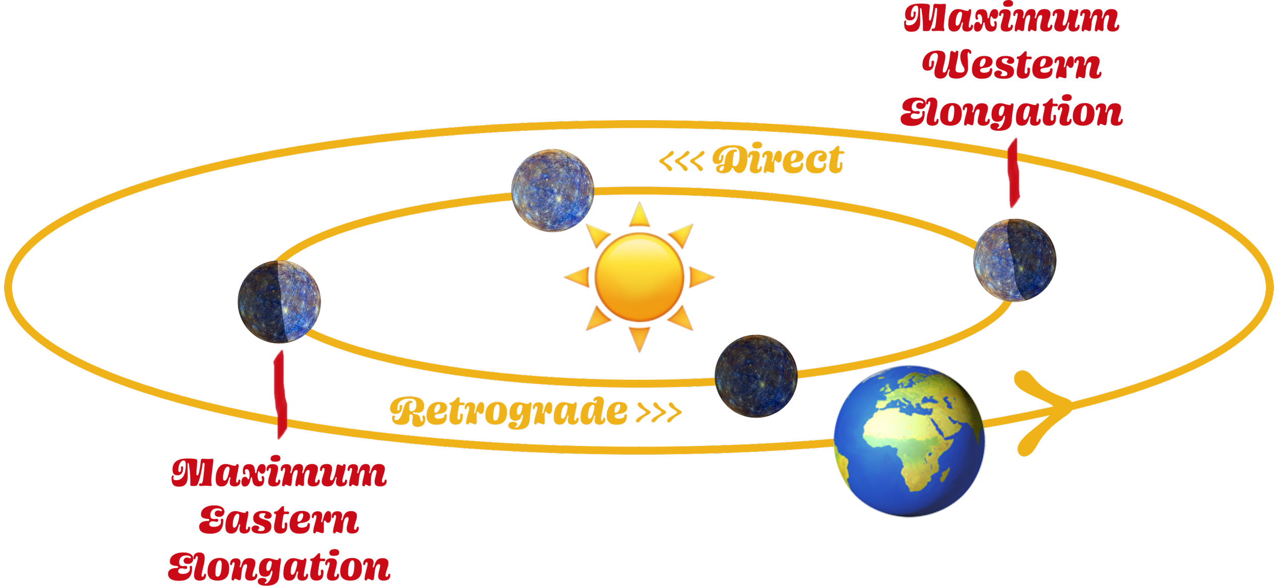 Diagram of the orbits of Earth and Mercury around the Sun showing the phases of Mercury and where the direct and retrograde phases occur in relation to the Earth