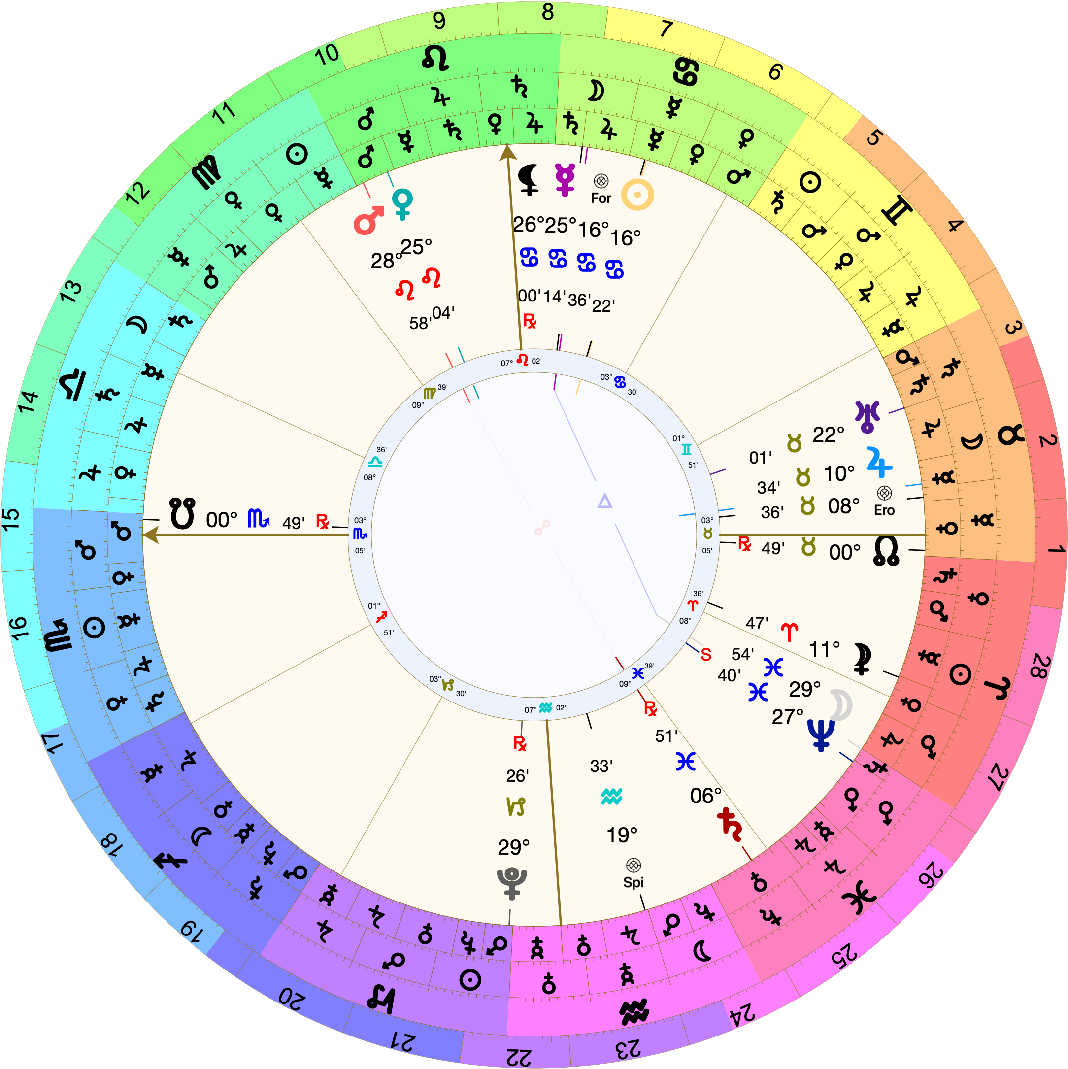 Astrological chart with Placidus houses with 3º Scorpio rising. Jupiter is in the 7th at 10º Taurus. The Moon is in the 5th at 29º Pisces. Mars is in the 10th at 28º58' Leo.