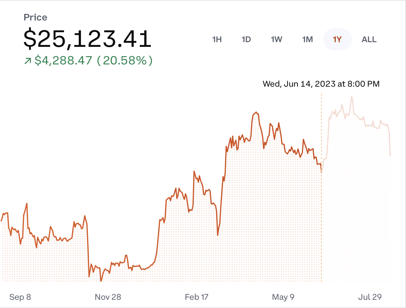 Chart of BTC price for Jun 14, 2023 showing $25,123.41