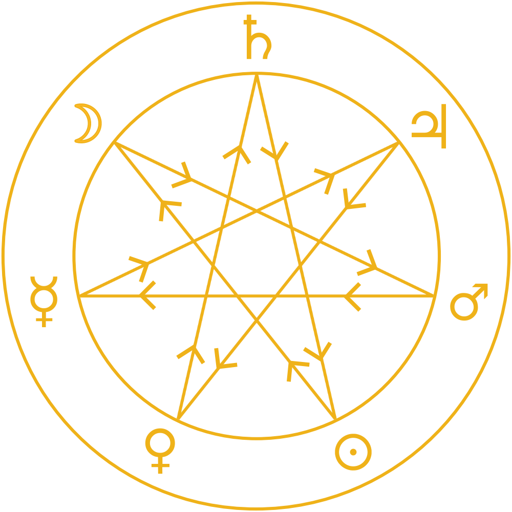 A circular diagram showing the planet glyphs in Chaldean order with Saturn at the top going clockwise. Arrows connect the rulers of the days of the week in order, making a perfect 7-pointed star.