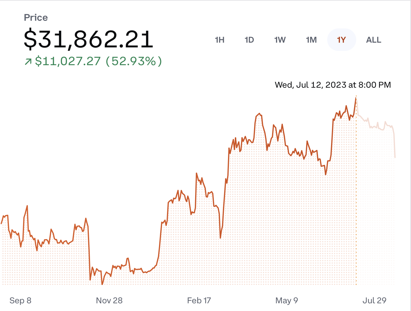 Chart of BTC price for July 12, 2023 showing $31,862.21