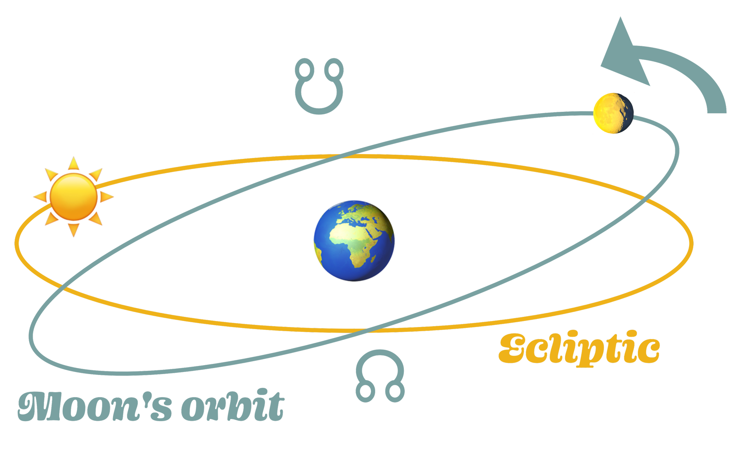 A diagram I made myself showing the inclination of the lunar orbit relative to the ecliptic and demonstrating the nodes