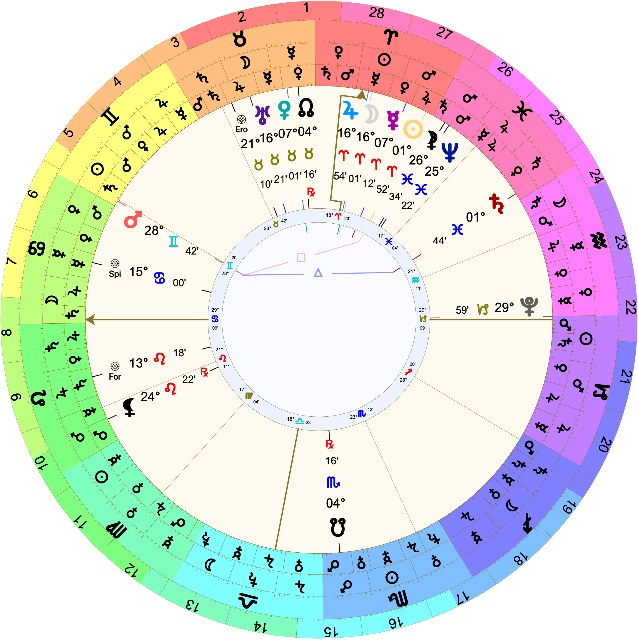 Astrological chart (Placidus houses) with 29º Cancer rising. The Moon is in the 9th at 16º Aries immediately conjoining Jupiter. The Sun rules the 2nd house from the 9th at 1º Aries.