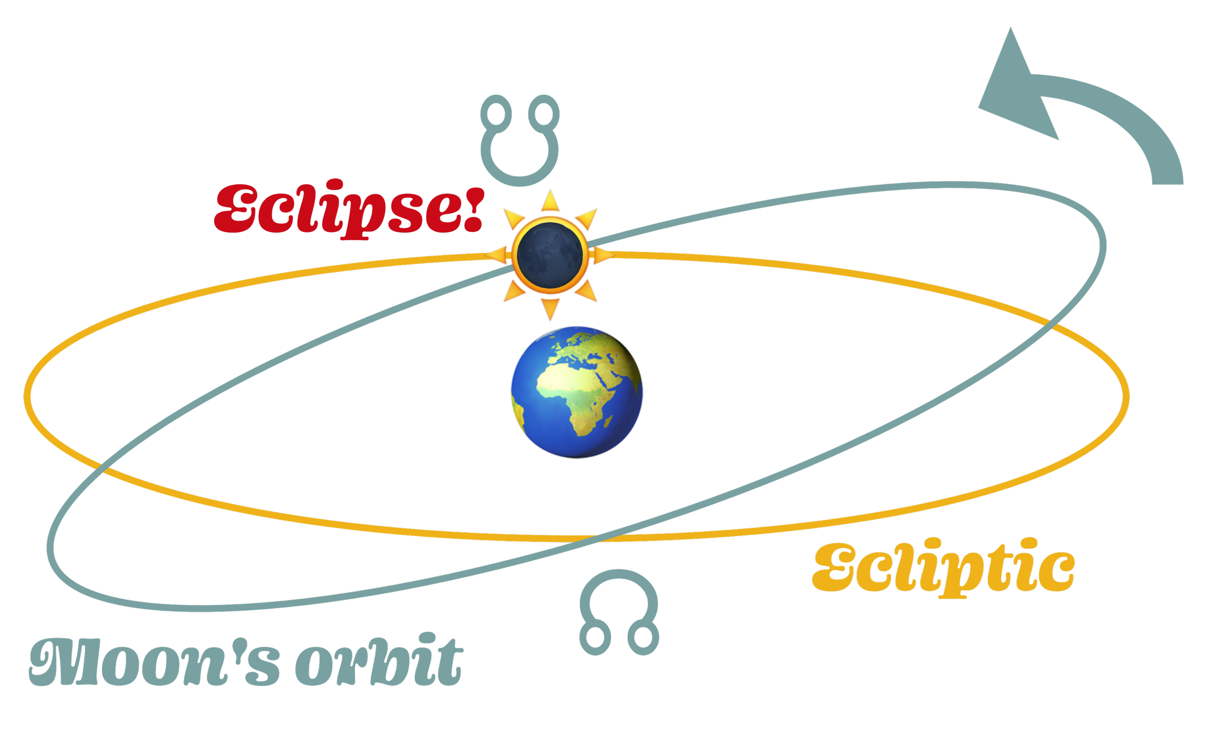 A diagram I made myself showing the inclination of the lunar orbit relative to the ecliptic and demonstrating the nodes and showing a solar eclipse on the South Node