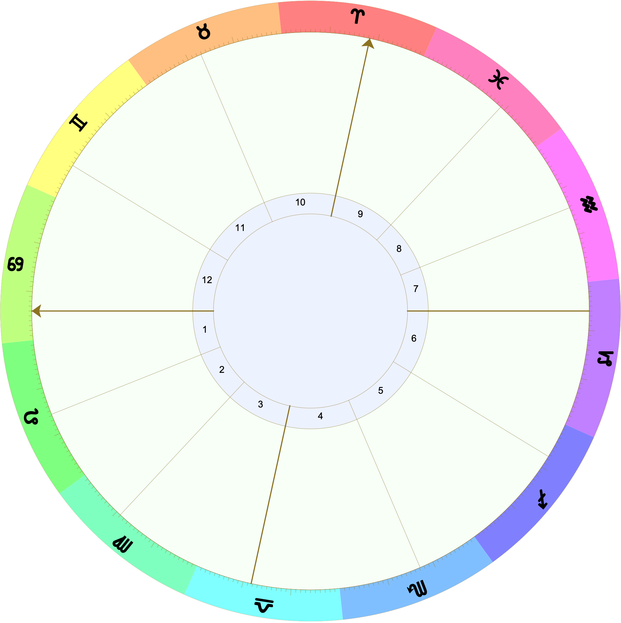Astrological chart (Placidus houses) with the ascendant in late Cancer and the MC in early Aries with no chart points displayed
