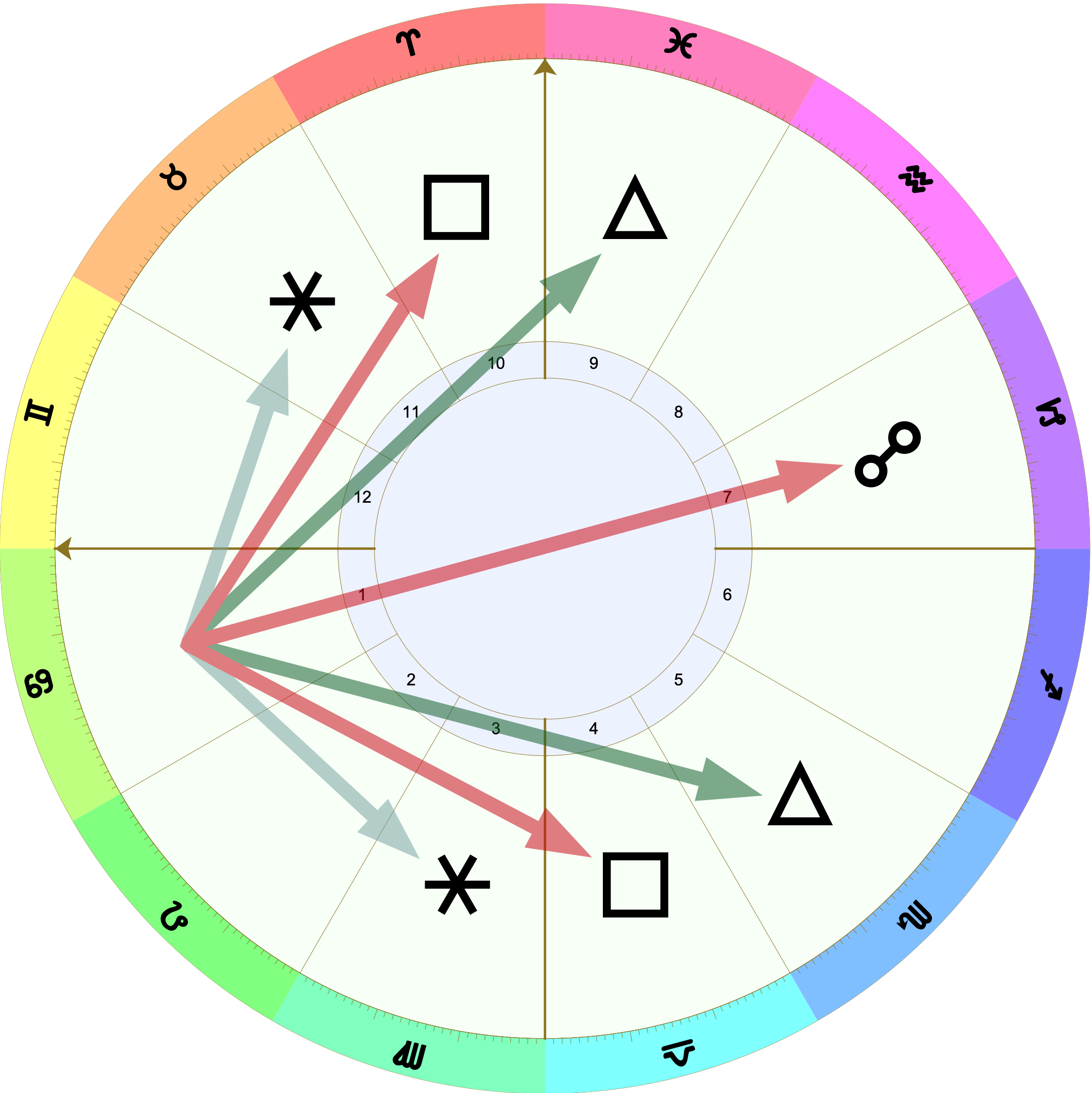 Diagram of an astrological chart with whole-sign houses and Cancer rising showing the aspects of different houses to the ascendant