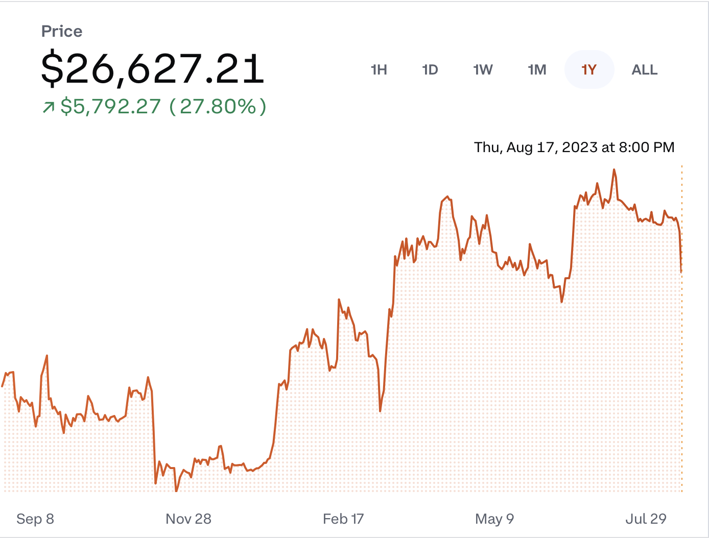 Chart of BTC price for August 17, 2023 showing $26.627.21