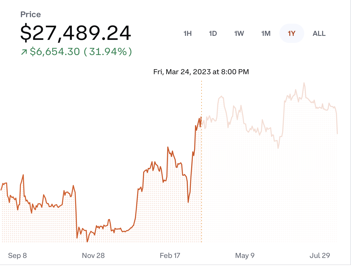 Chart of BTC price for March 24, 2023 showing $27,489.24