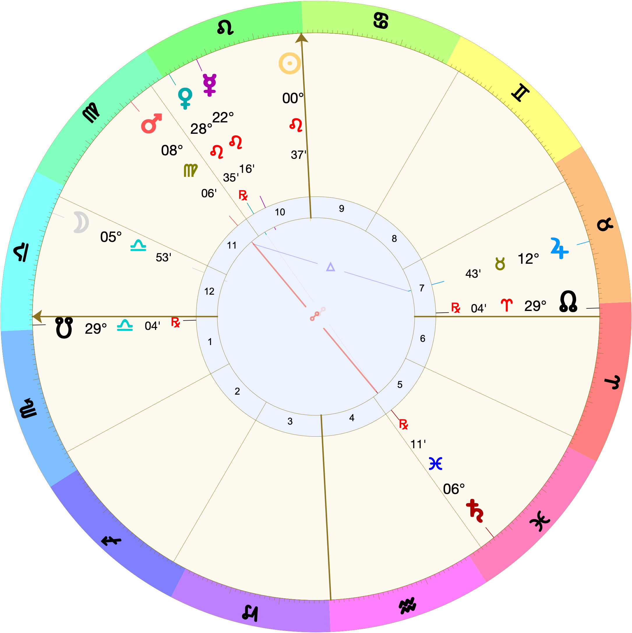 Astrological chart (Placidus houses) with the Sun at 00º Leo on the midheaven. The South Node is right on the ascendant at 29º Libra. The Moon is in the 12th at 5º Libra. Mars, the descendant ruler, is in the 11th at 8º Virgo