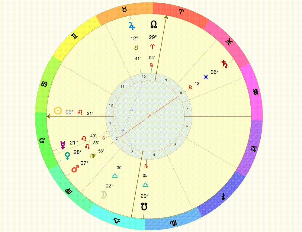 Animated astrological chart showing primary motion of the zodiac and planets over the course of about 12 hours