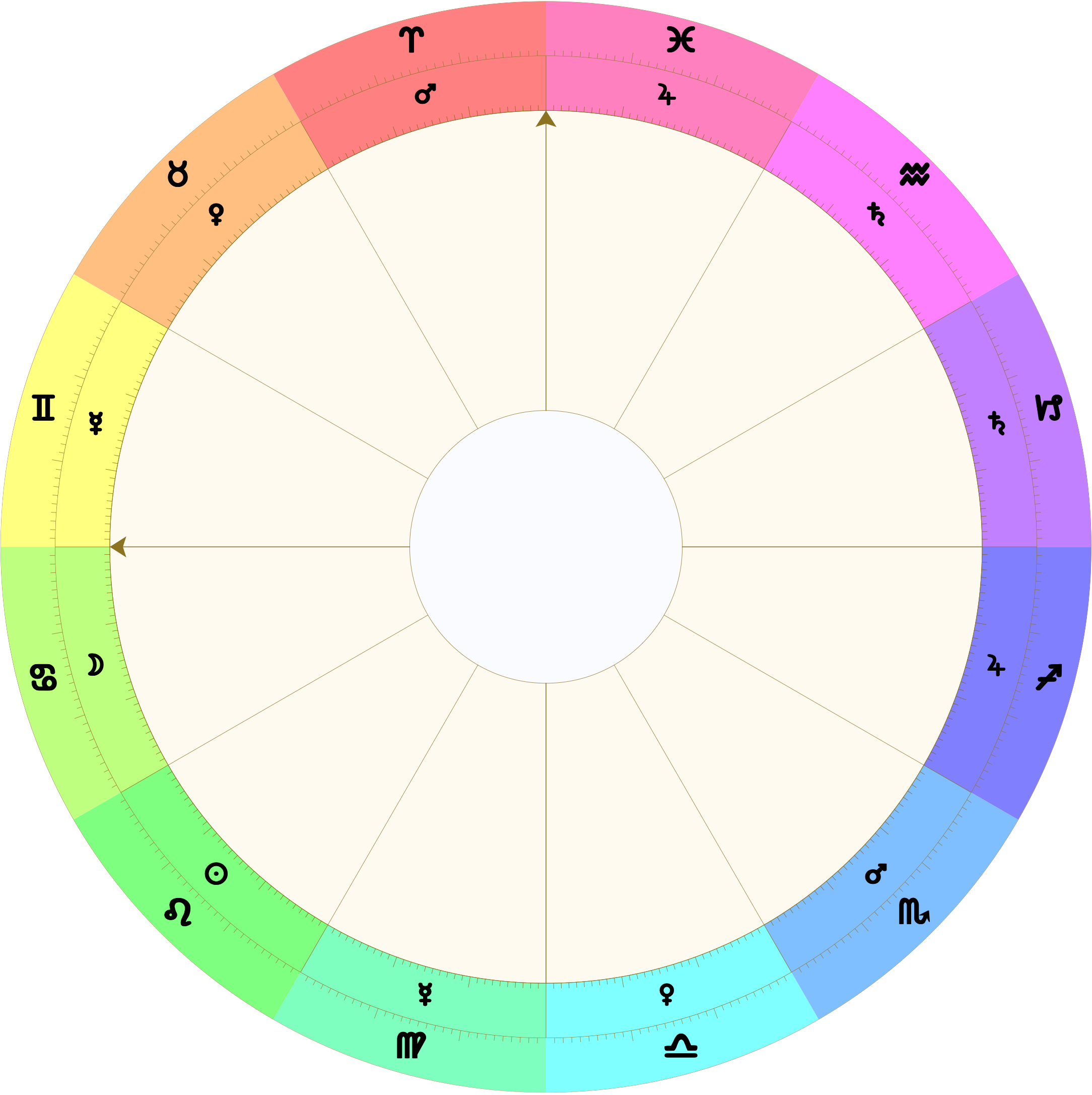 Blank astrological chart showing all the signs with Aries on the ascendant and their domicile rulers outside