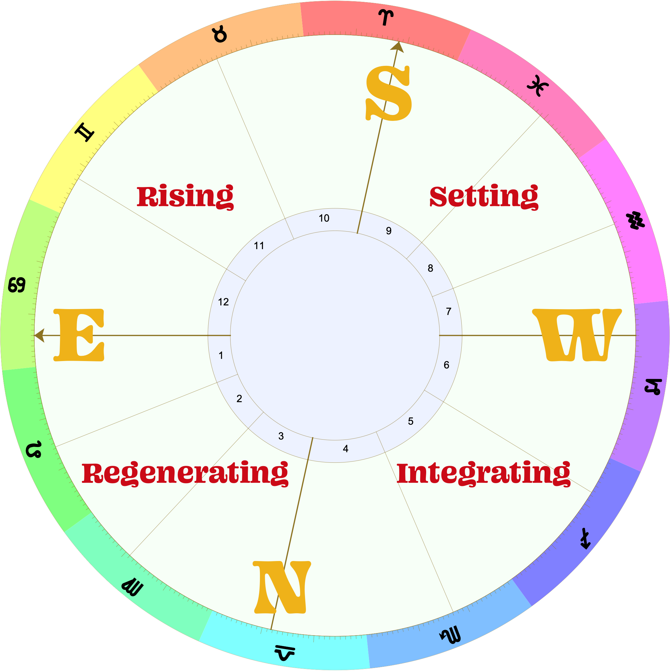 Astrological chart (Placidus houses) with the ascendant in late Cancer, with no planets or points showing. The angles are labeled with the cardinal directions. The quadrants are labeled "Rising," "Setting," "Integrating," "Regenerating."