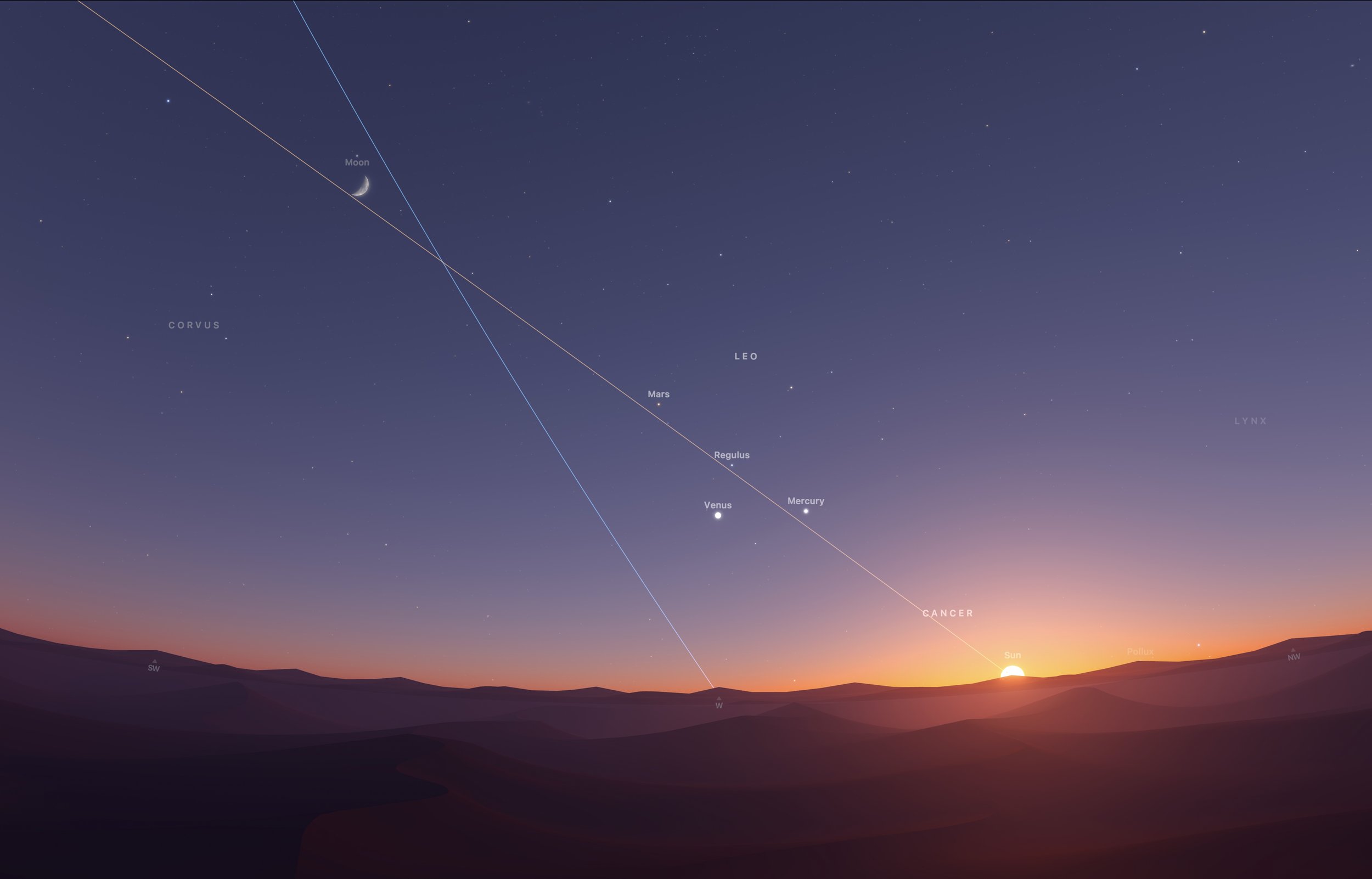 Screenshot of astronomy software looking west at sunset for the same moment as the above chart. The waxing crescent Moon is still high, and Mars, Venus, and Mercury are all gathered around the star Regulus in the constellation Leo.