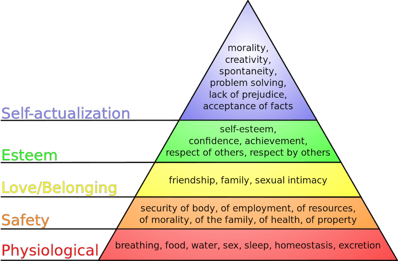 A pyramidal depiction of Maslow's hierarchy of needs: Physiological, Safety, Love/Belonging, Esteem, Self-actualization